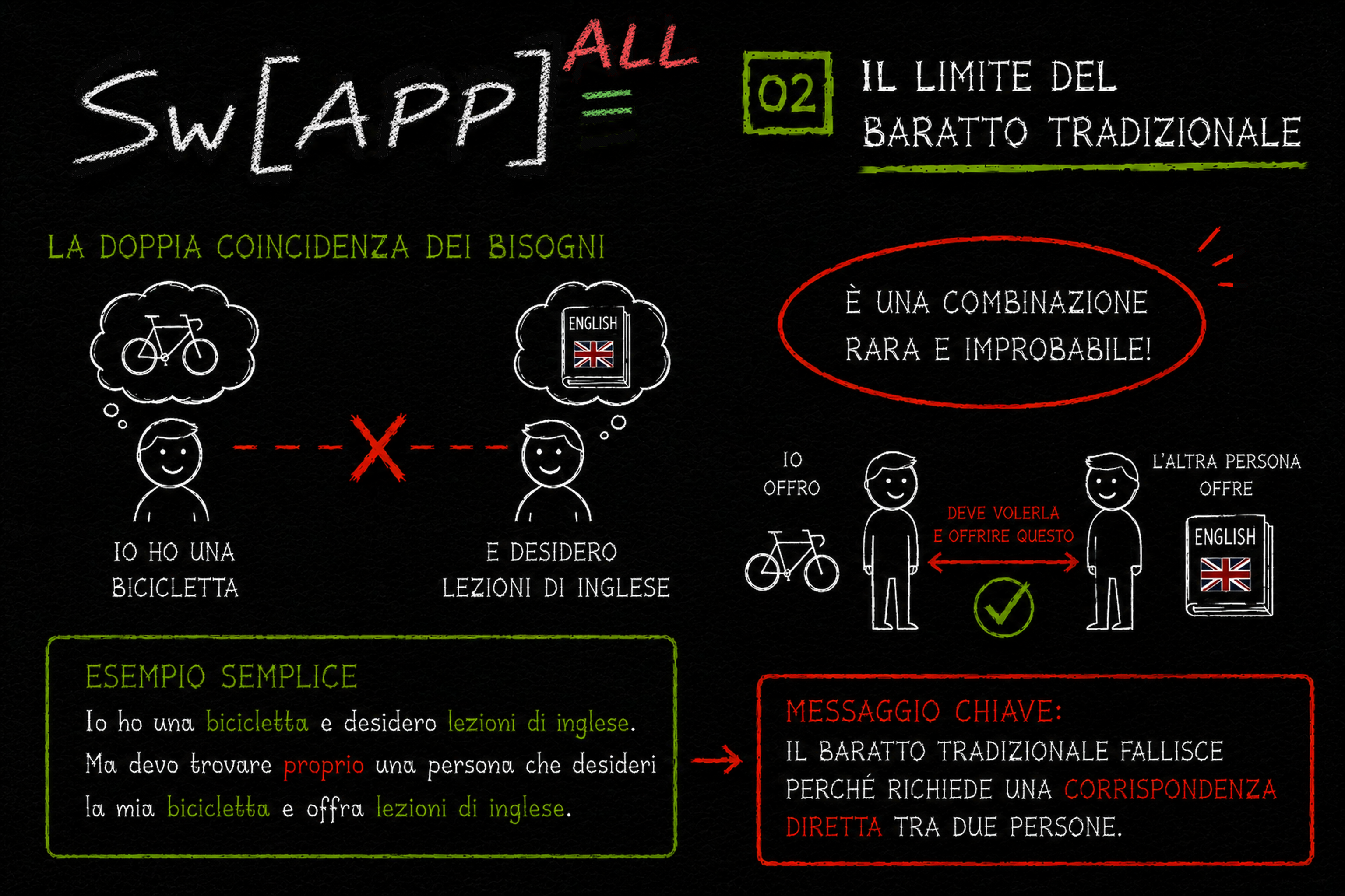 Il limite del baratto tradizionale e la doppia coincidenza dei bisogni.