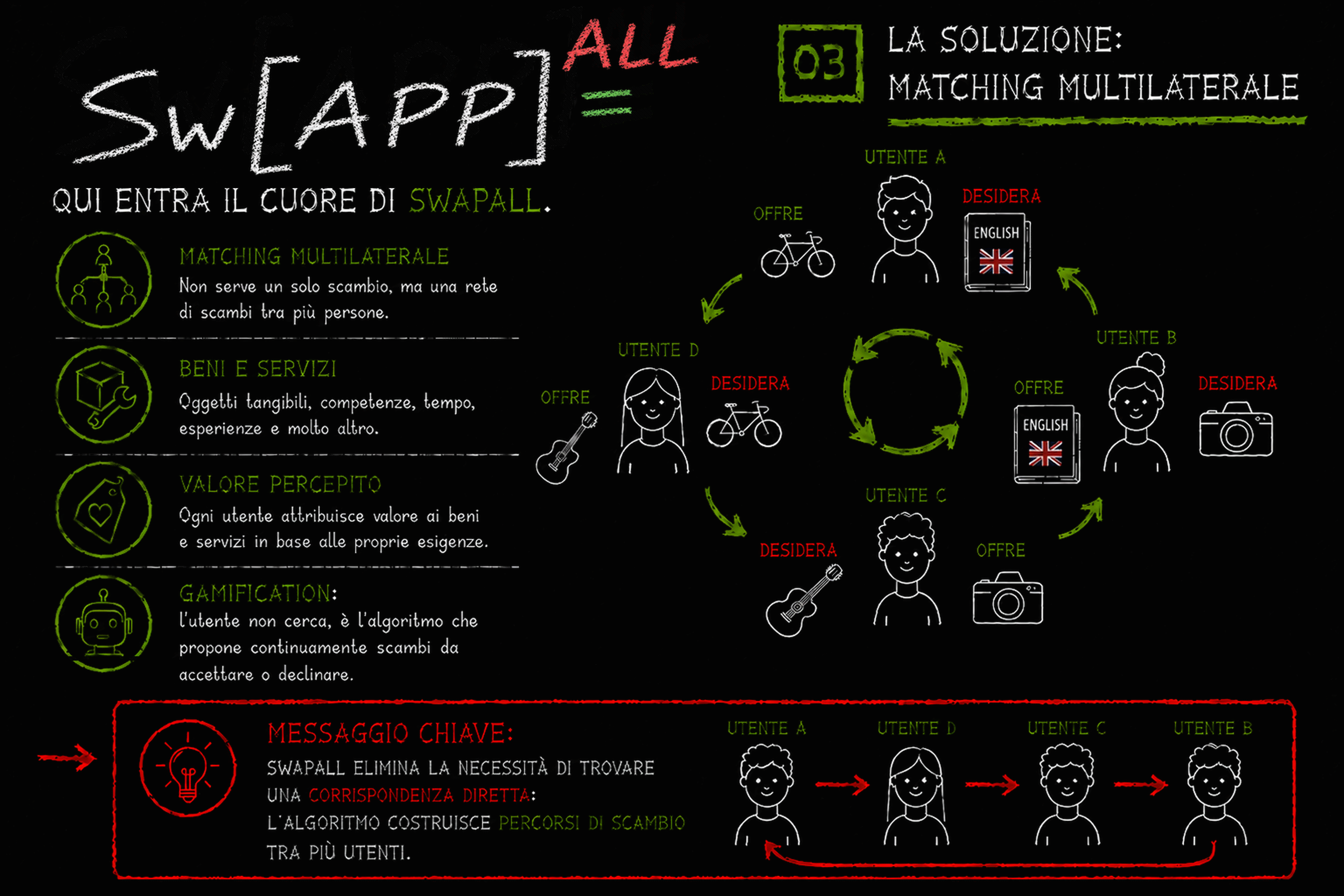 La soluzione: matching multilaterale tra utenti, offerte e desideri.