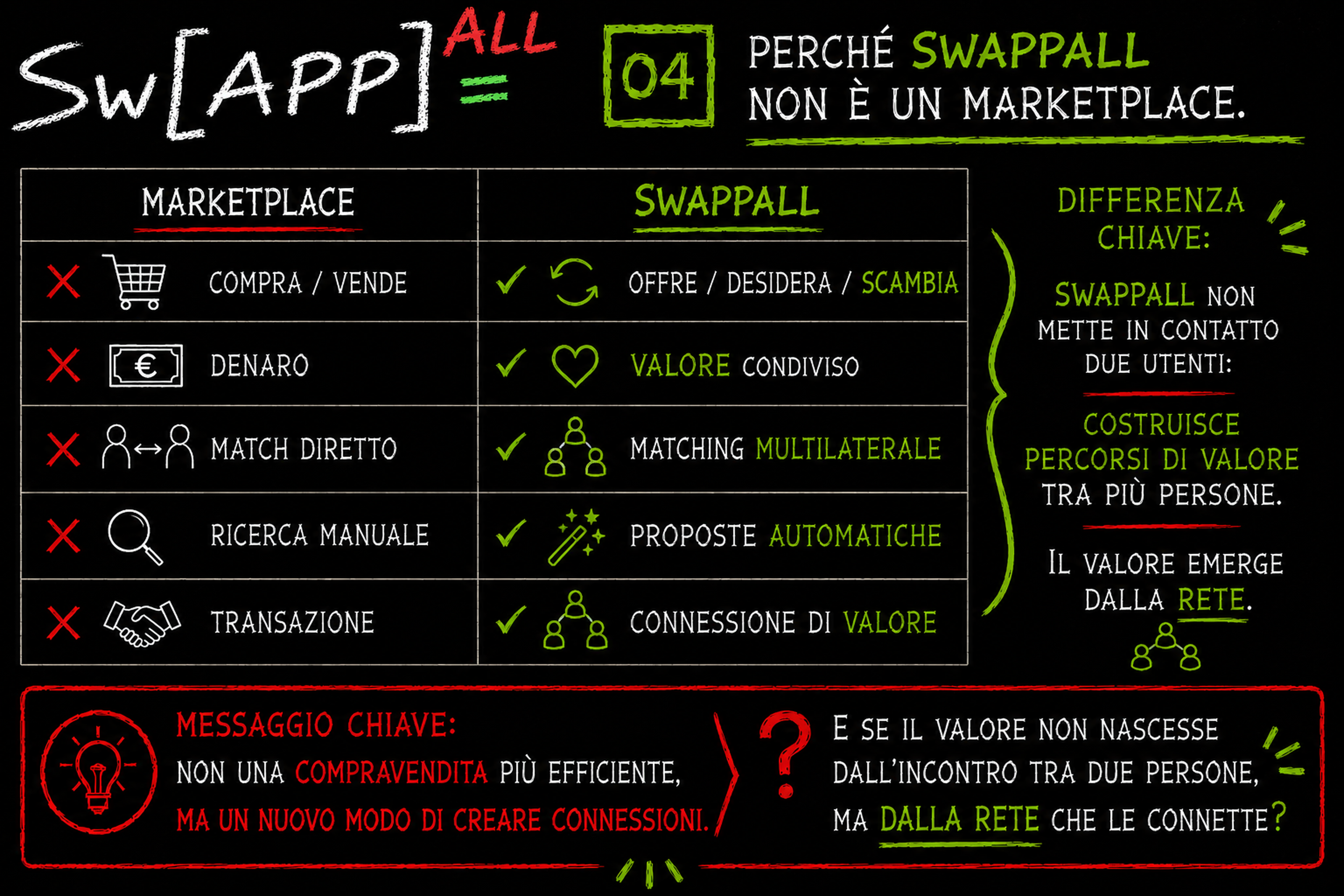 Perche' Swappall non e' un marketplace: offre, desidera, scambia.